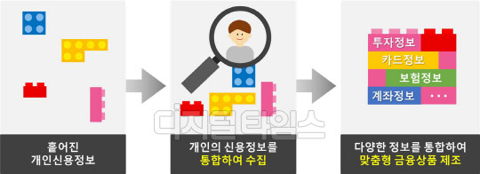 신용정보법 개정에 따른 금융산업의 변화. 금융위원회 제공.
